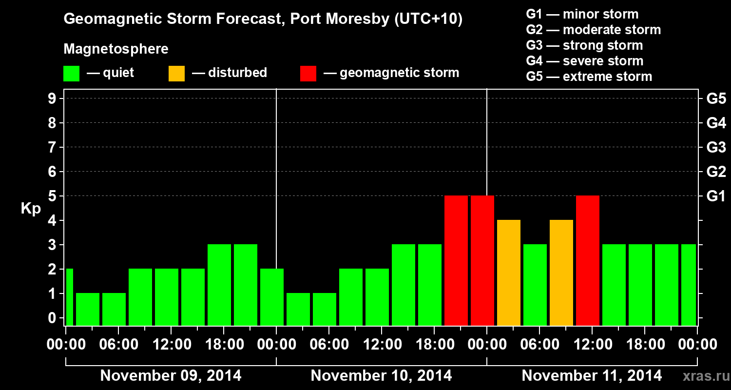 Forecast of the geomagnetic index&nbsp;Kp