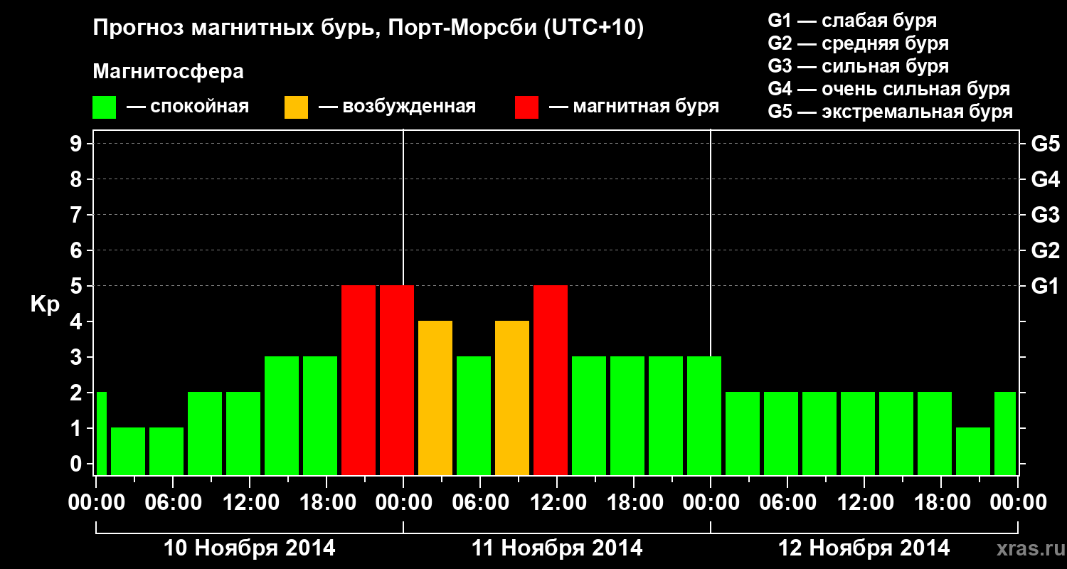 Прогноз геомагнитного индекса&nbsp;Kp