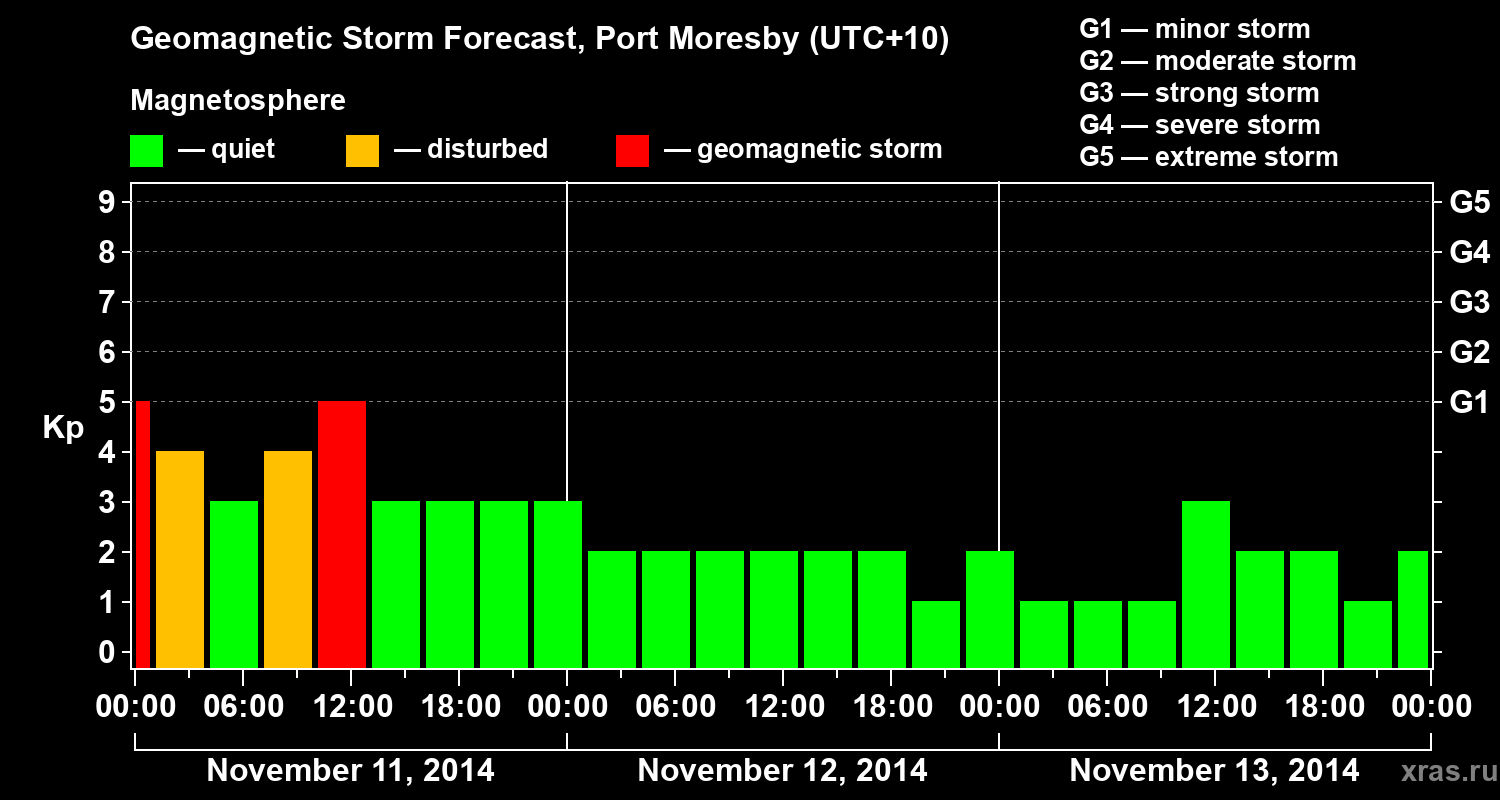 Forecast of the geomagnetic index&nbsp;Kp