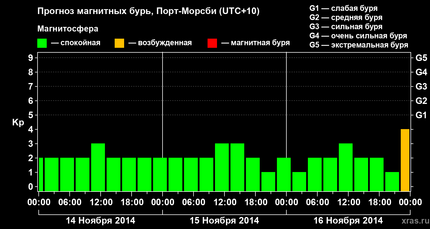 Прогноз геомагнитного индекса&nbsp;Kp