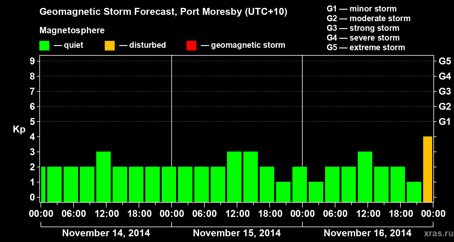 Forecast of the geomagnetic index&nbsp;Kp