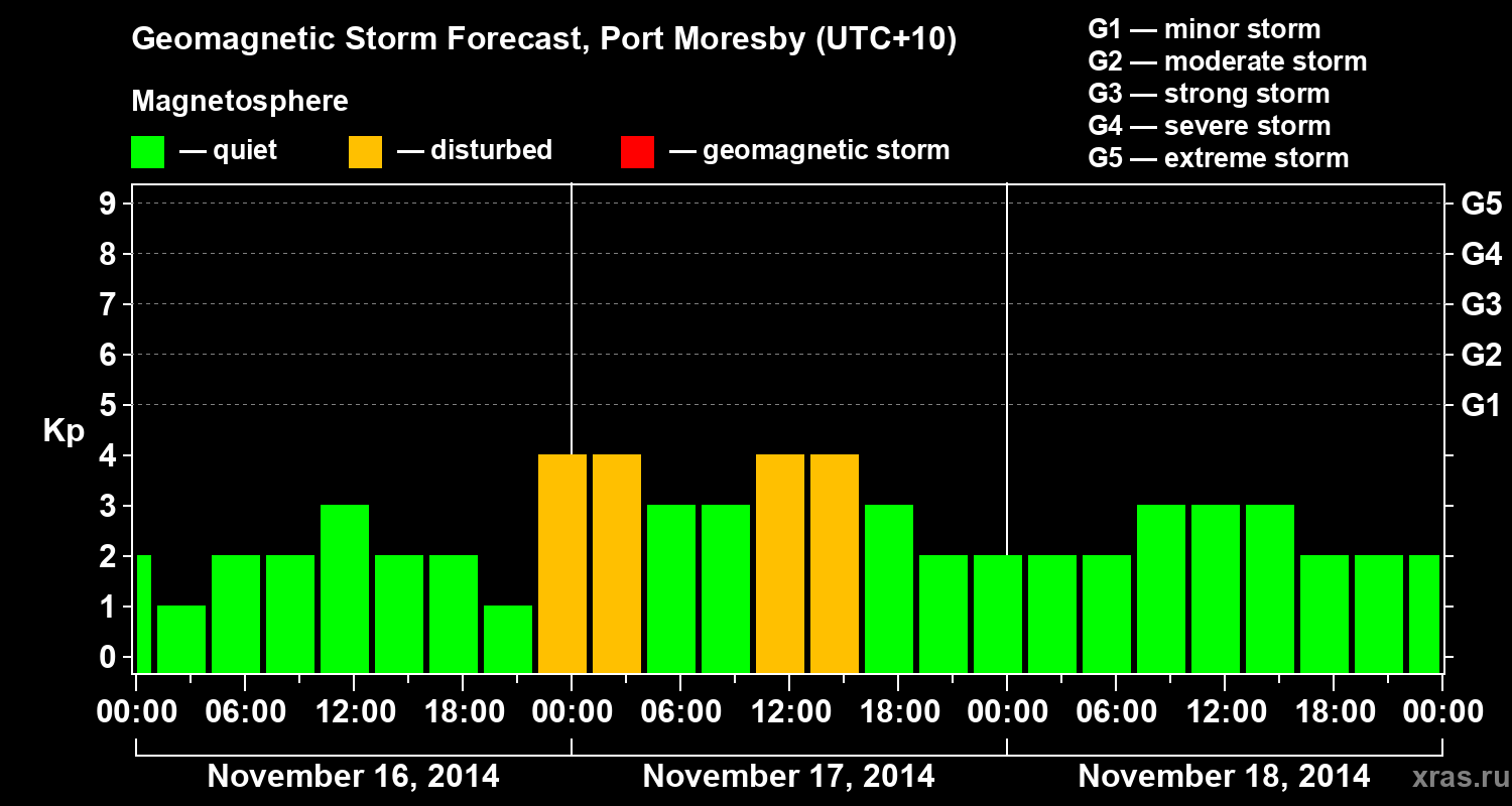 Forecast of the geomagnetic index&nbsp;Kp