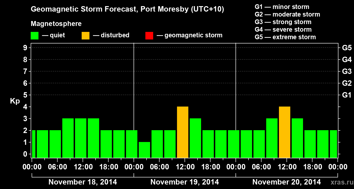 Forecast of the geomagnetic index&nbsp;Kp
