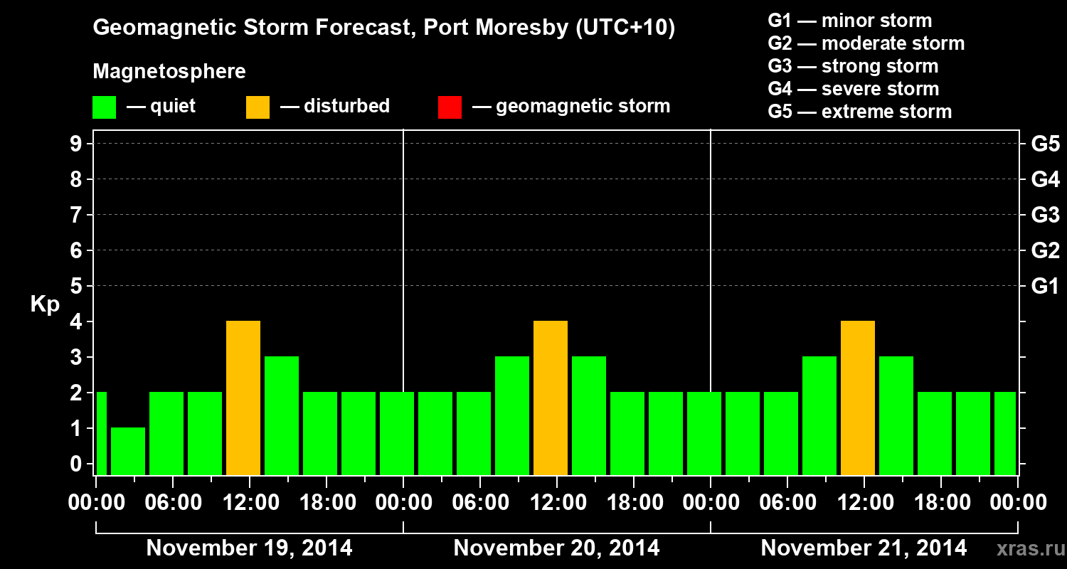Forecast of the geomagnetic index&nbsp;Kp