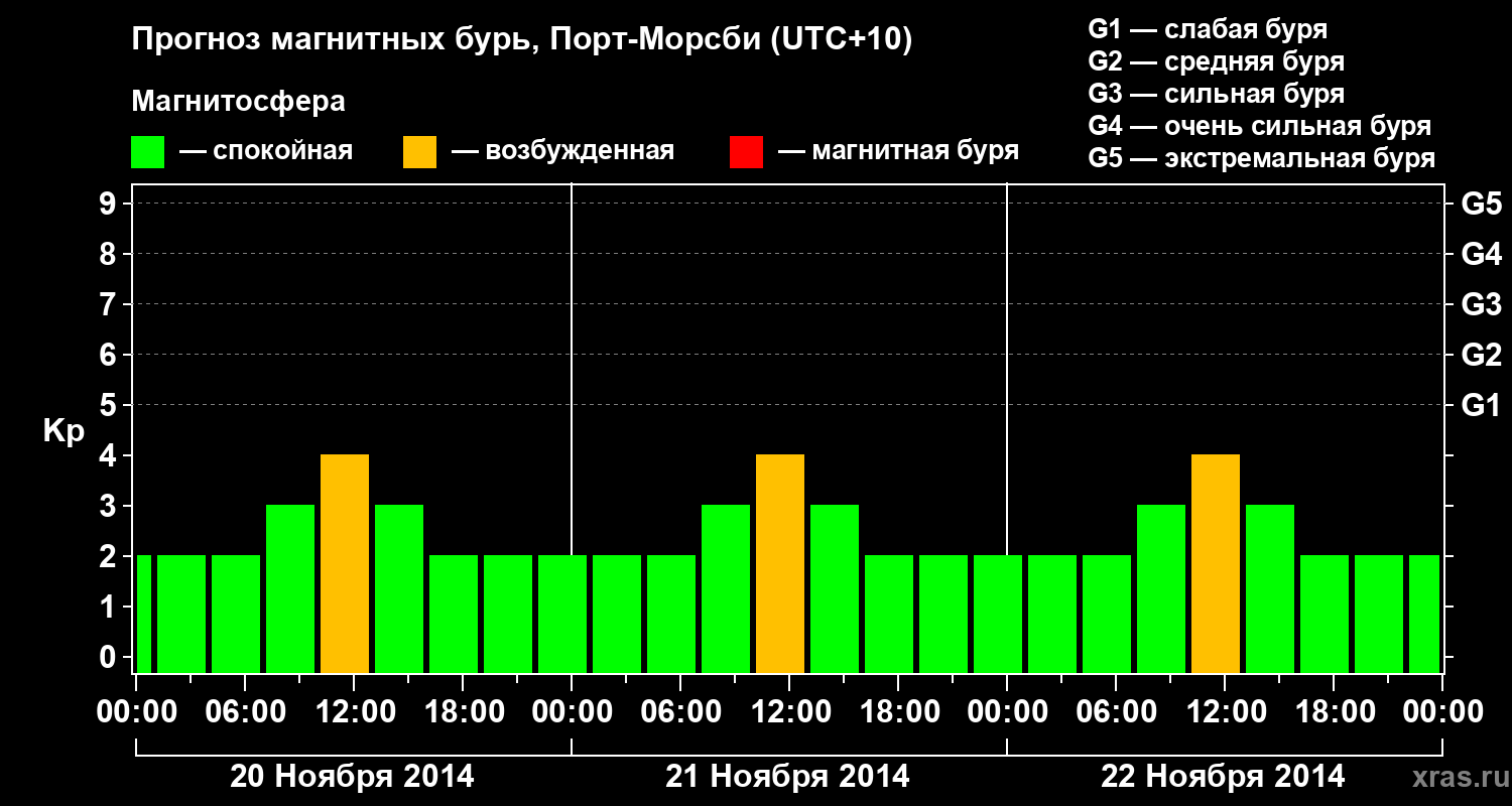 Прогноз геомагнитного индекса&nbsp;Kp