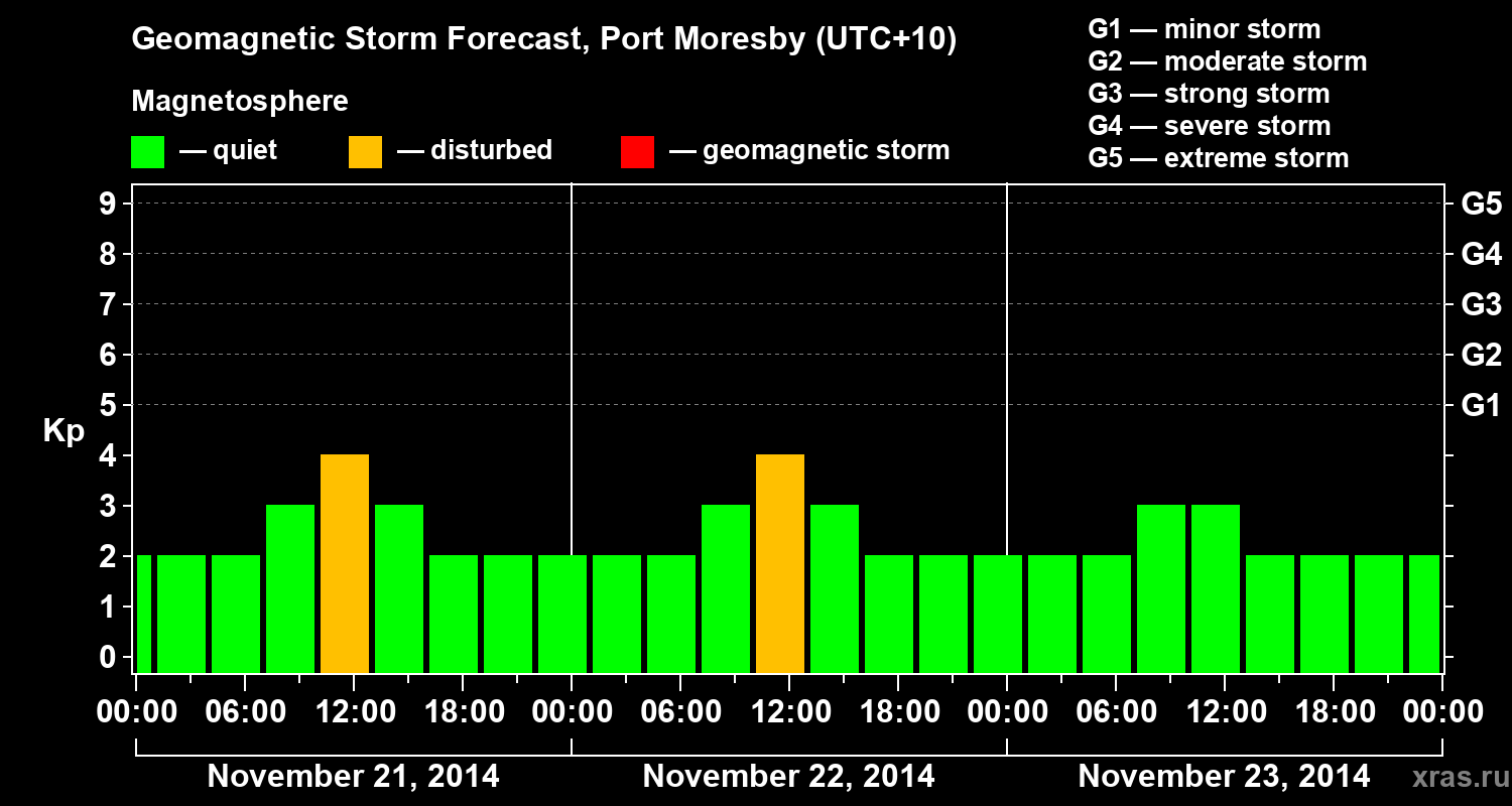 Forecast of the geomagnetic index&nbsp;Kp