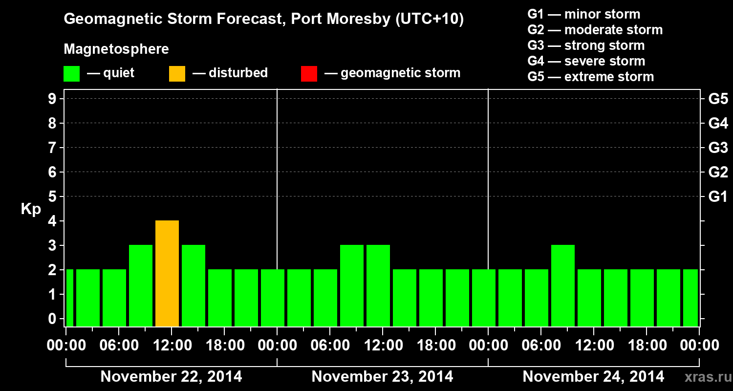 Forecast of the geomagnetic index&nbsp;Kp