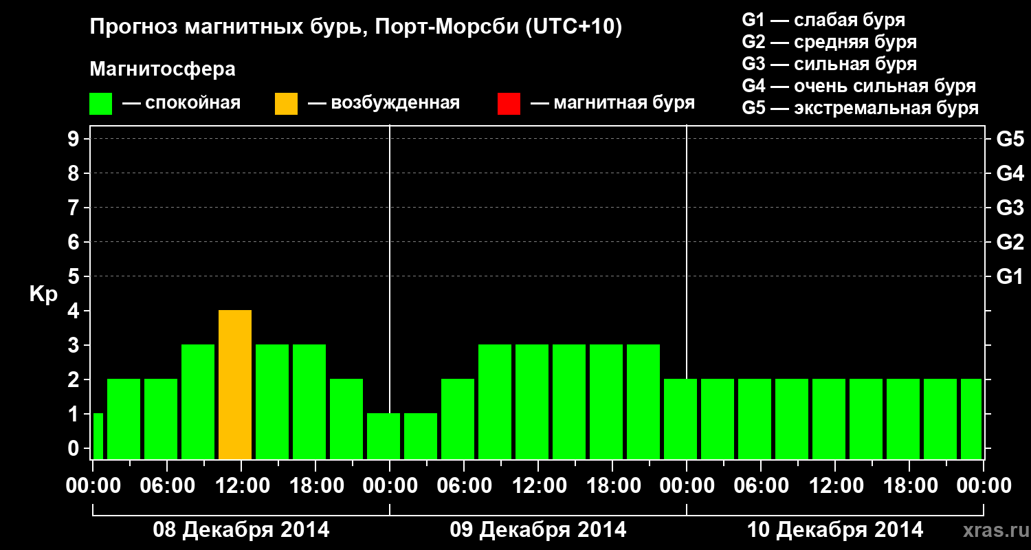 Прогноз геомагнитного индекса&nbsp;Kp