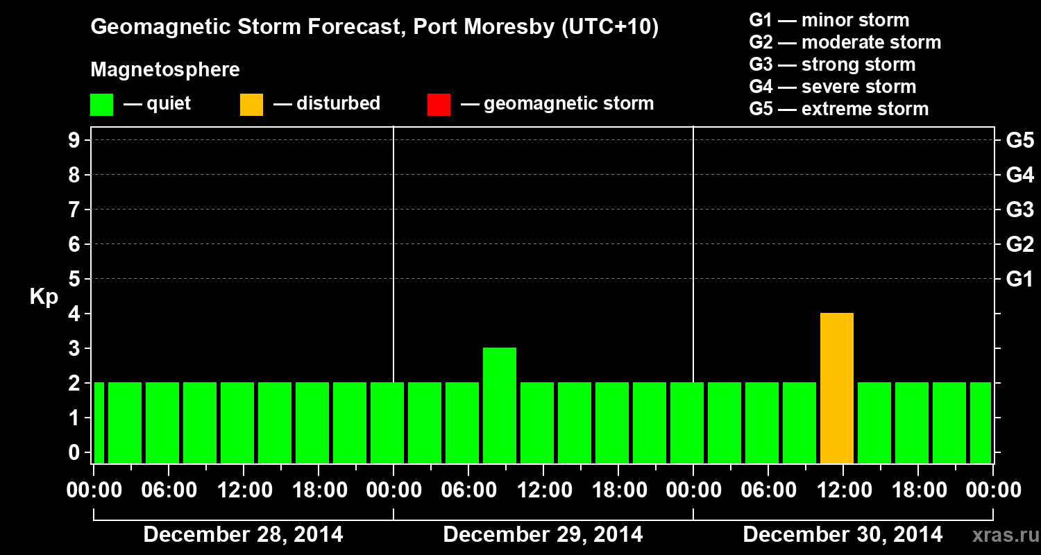 Forecast of the geomagnetic index&nbsp;Kp