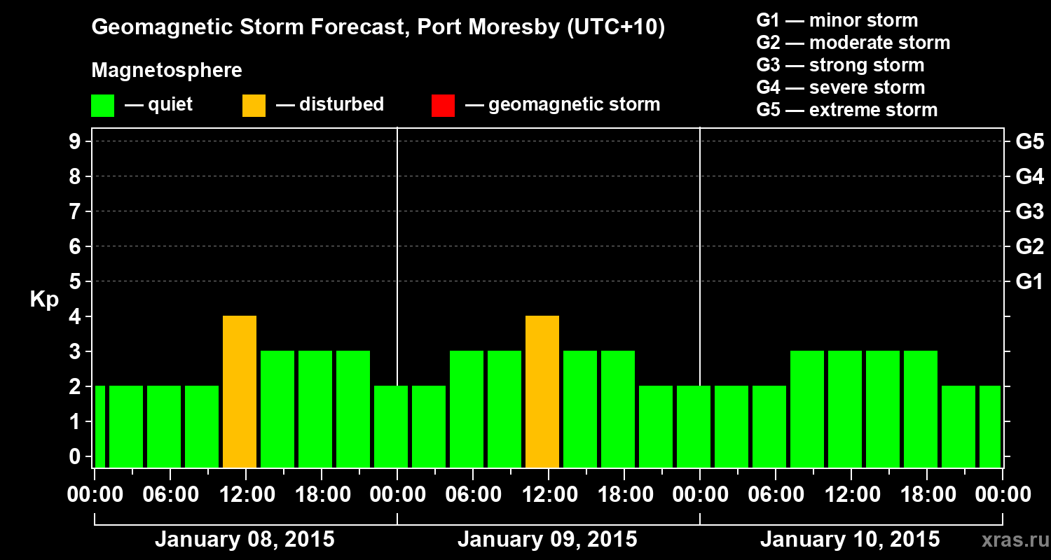 Forecast of the geomagnetic index&nbsp;Kp