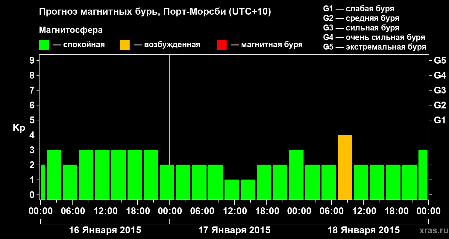 Прогноз геомагнитного индекса&nbsp;Kp