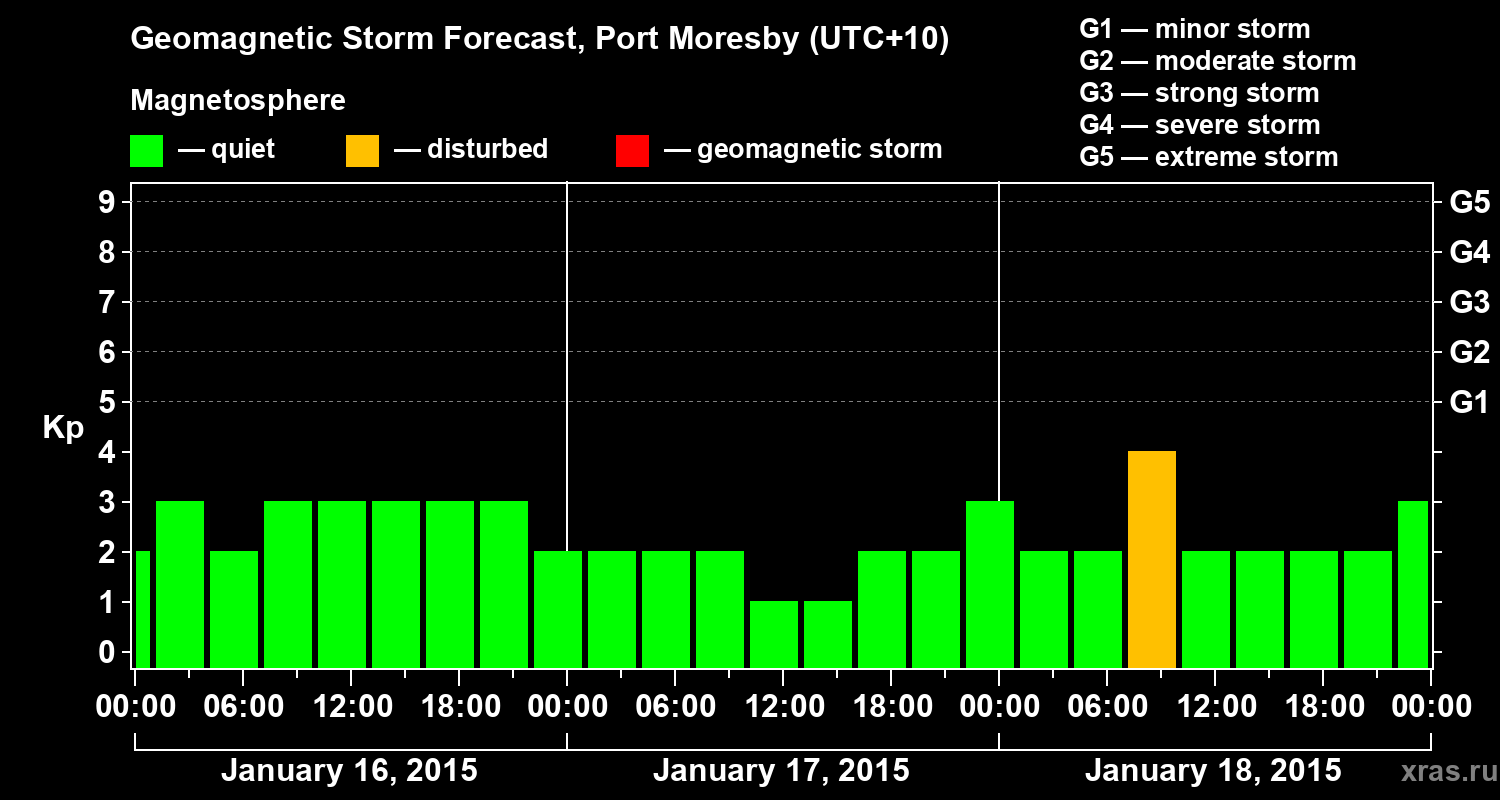 Forecast of the geomagnetic index&nbsp;Kp