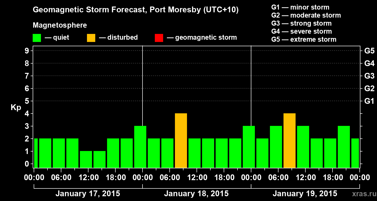 Forecast of the geomagnetic index&nbsp;Kp