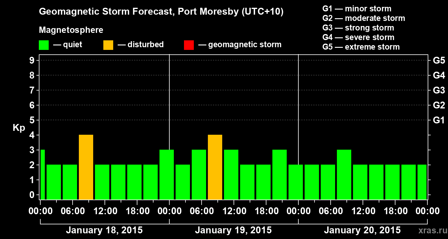 Forecast of the geomagnetic index&nbsp;Kp