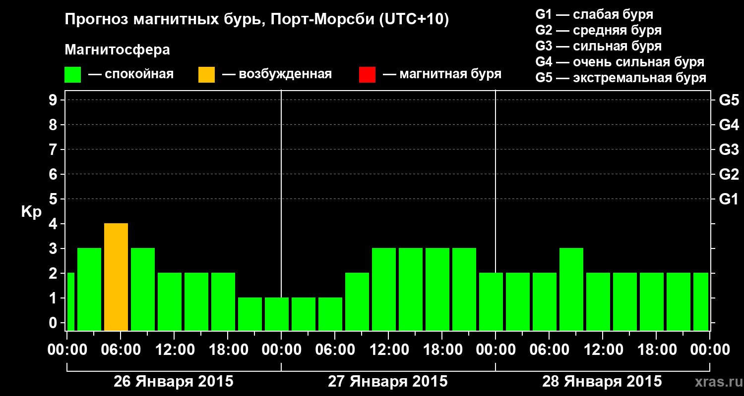 Прогноз геомагнитного индекса&nbsp;Kp