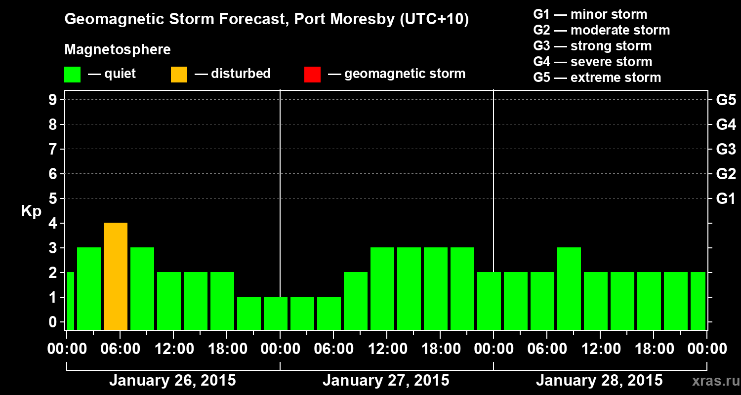 Forecast of the geomagnetic index&nbsp;Kp