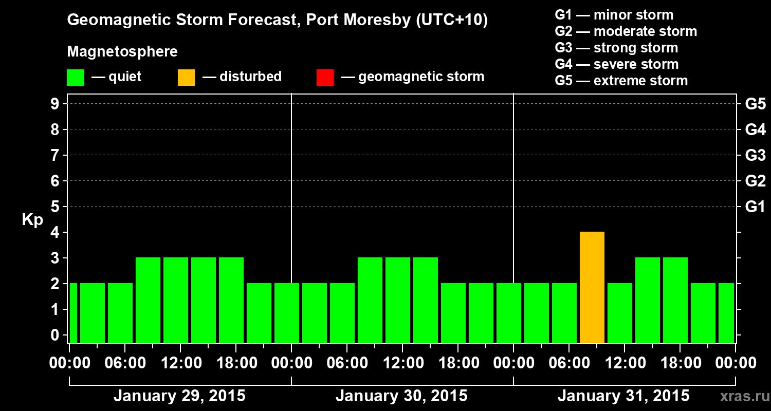 Forecast of the geomagnetic index&nbsp;Kp