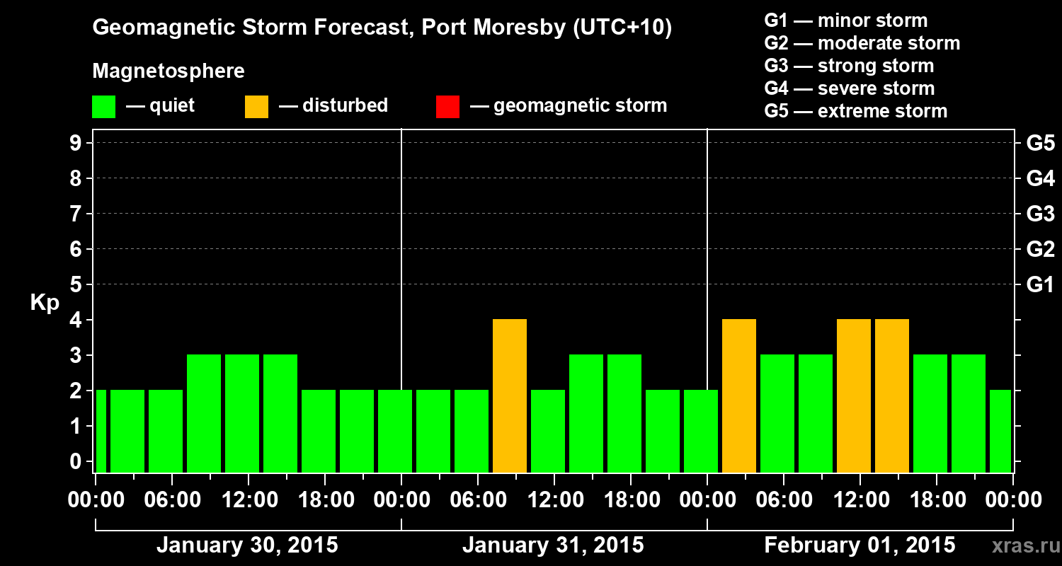 Forecast of the geomagnetic index&nbsp;Kp