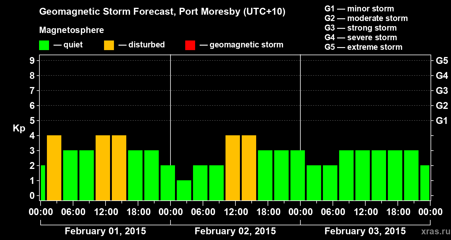 Forecast of the geomagnetic index&nbsp;Kp