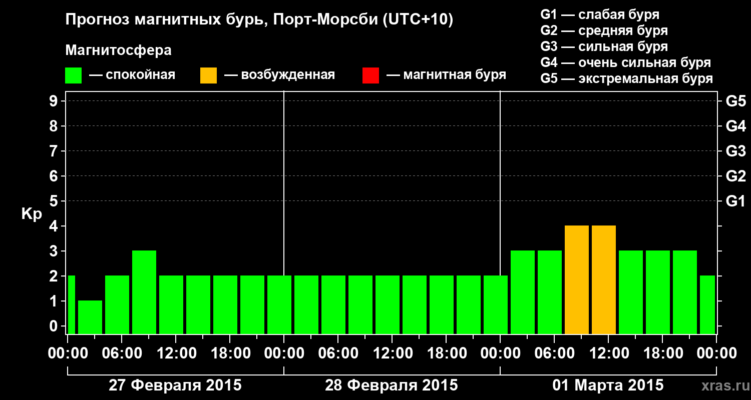 Прогноз геомагнитного индекса&nbsp;Kp