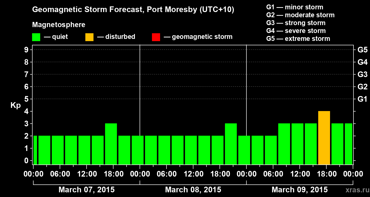 Forecast of the geomagnetic index&nbsp;Kp