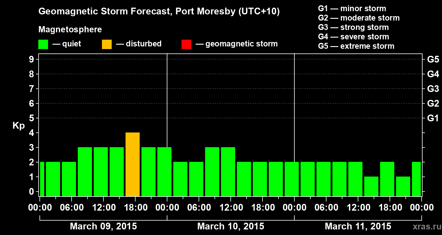 Forecast of the geomagnetic index&nbsp;Kp