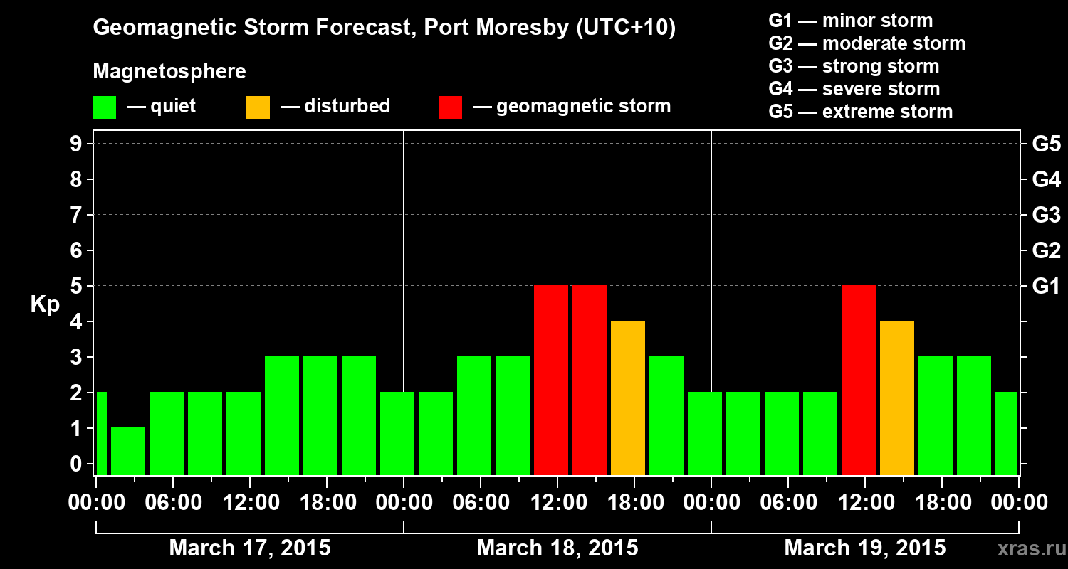 Forecast of the geomagnetic index&nbsp;Kp