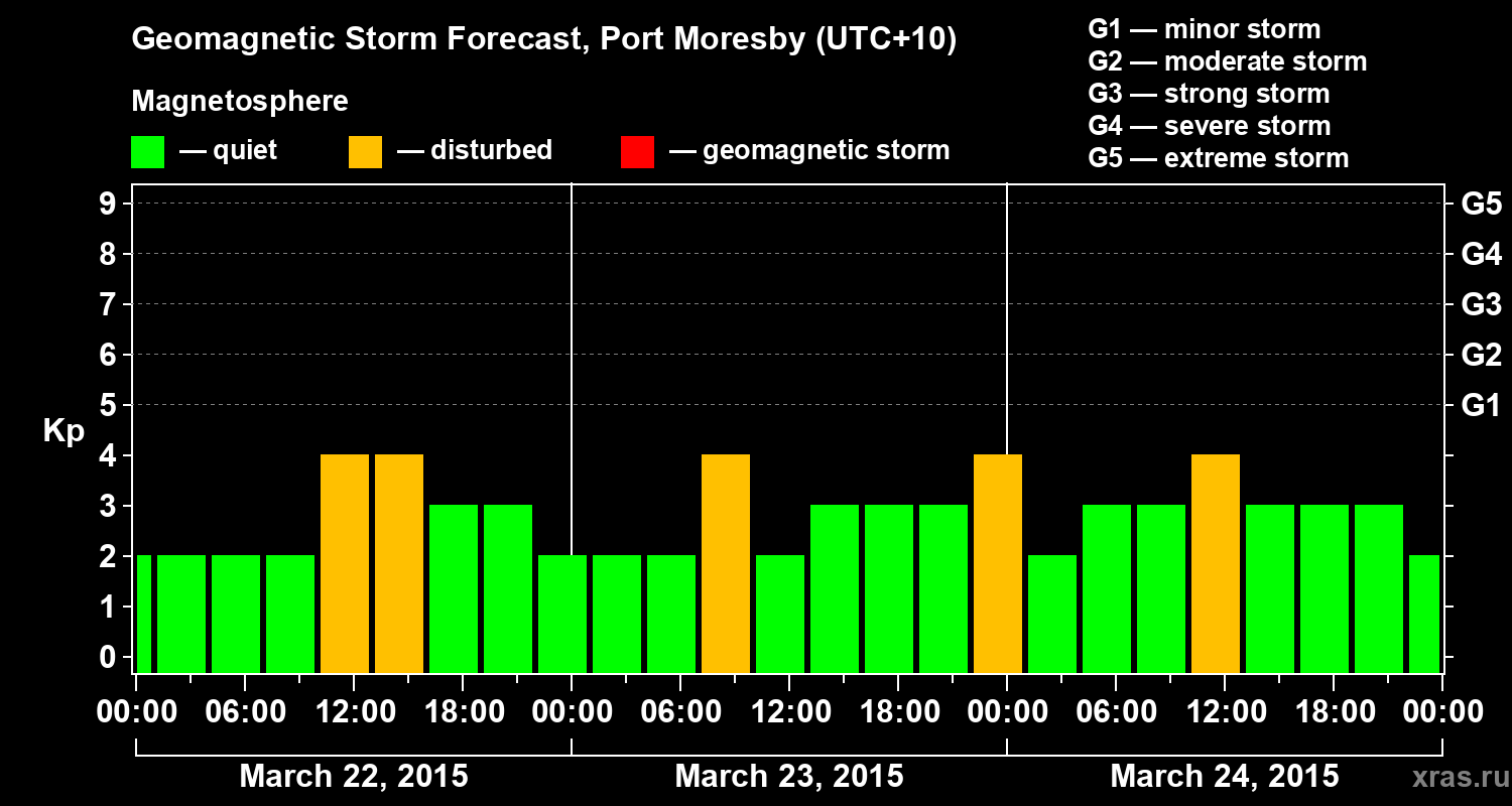 Forecast of the geomagnetic index&nbsp;Kp