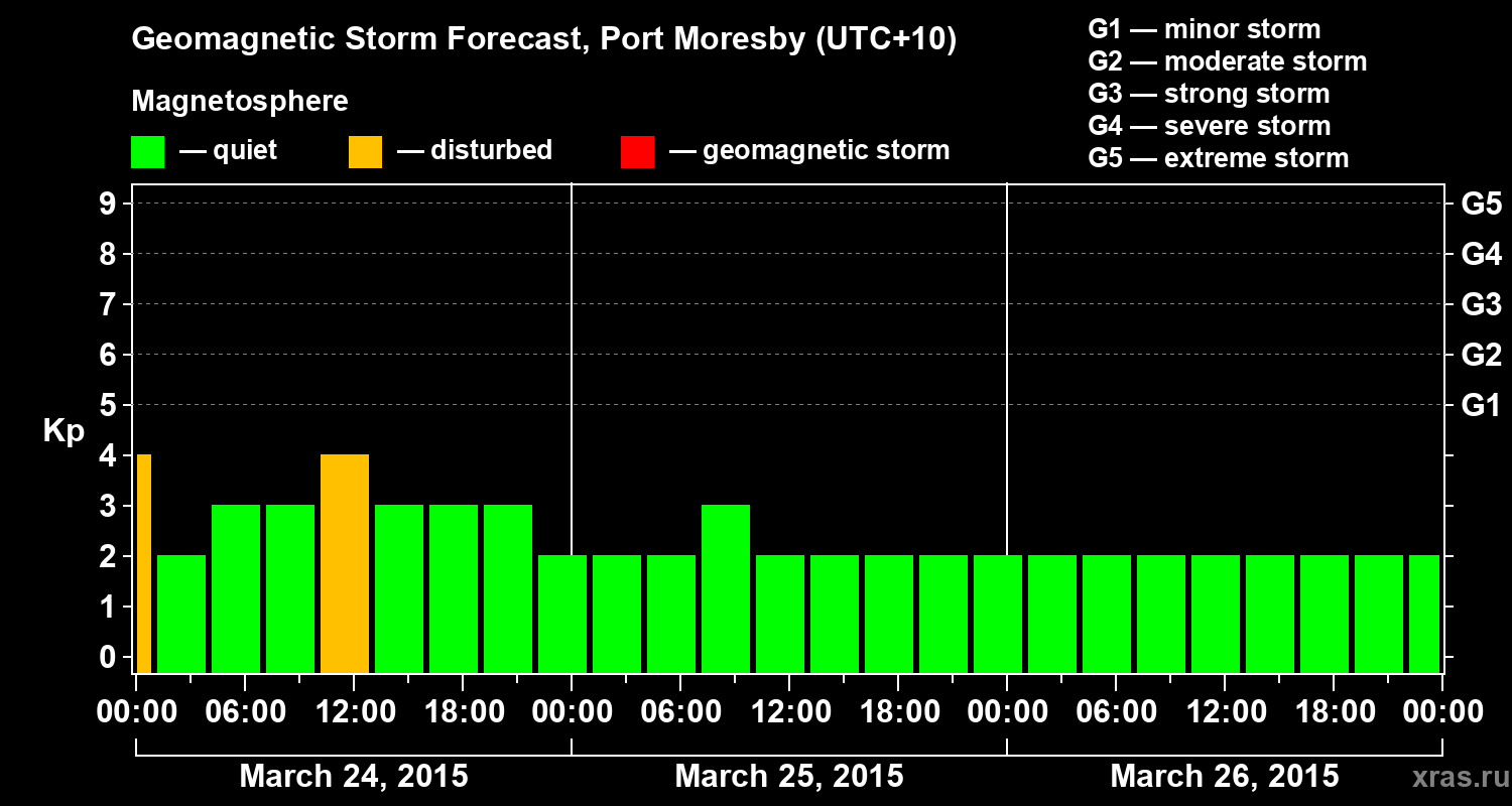 Forecast of the geomagnetic index&nbsp;Kp