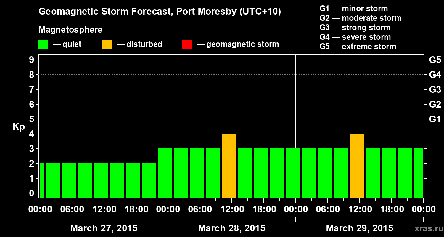 Forecast of the geomagnetic index&nbsp;Kp