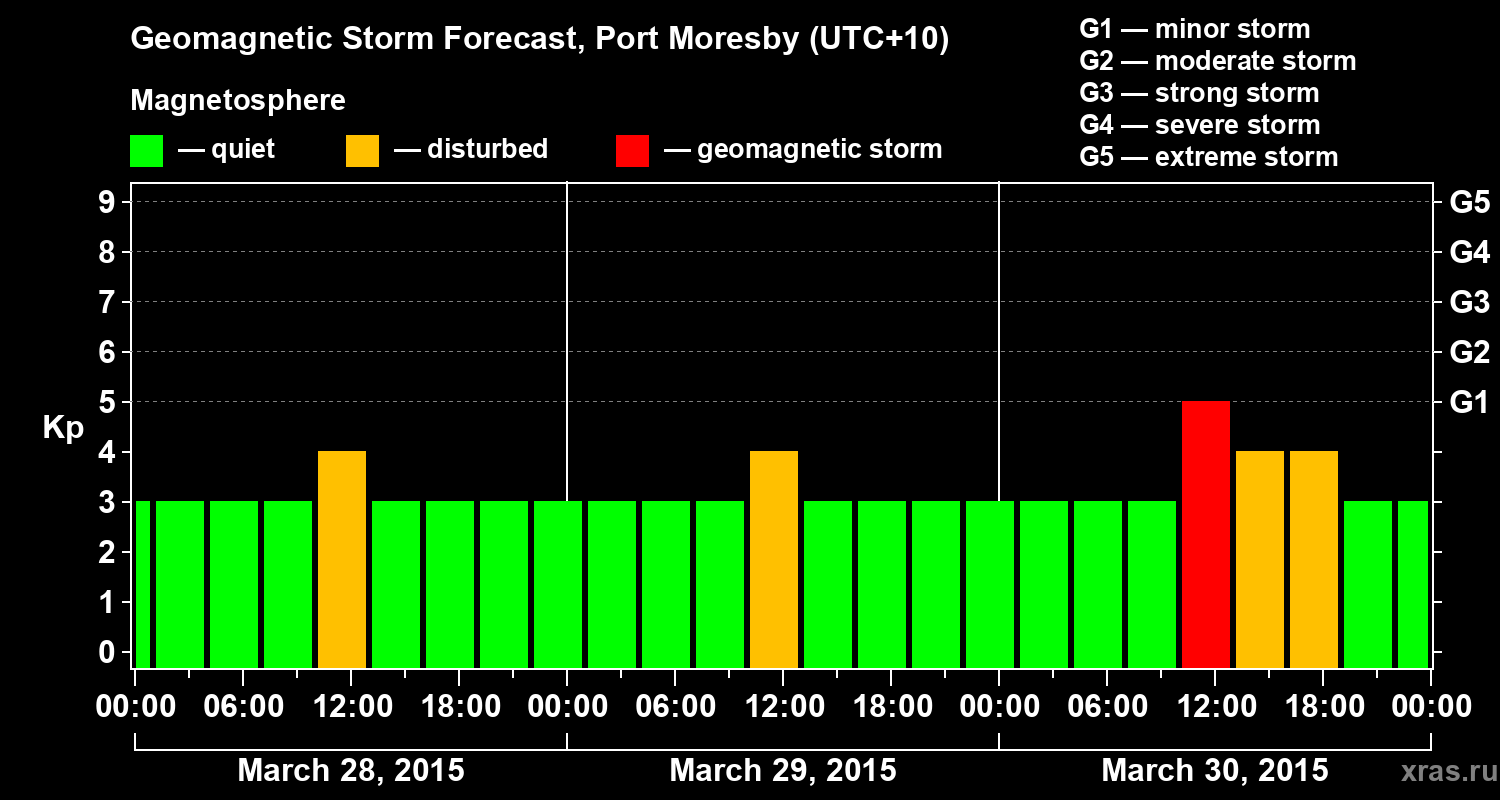 Forecast of the geomagnetic index&nbsp;Kp