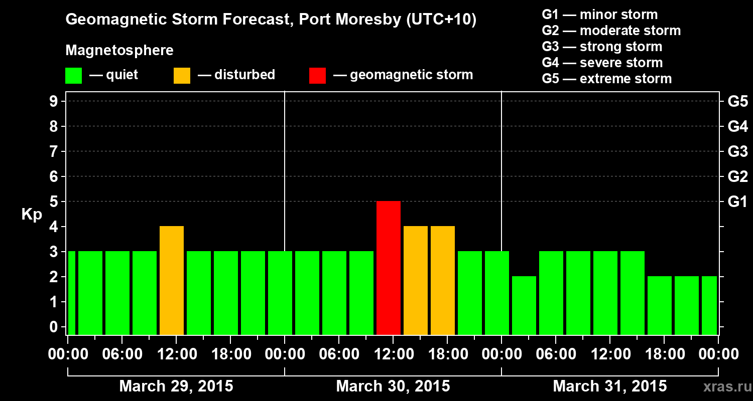 Forecast of the geomagnetic index&nbsp;Kp