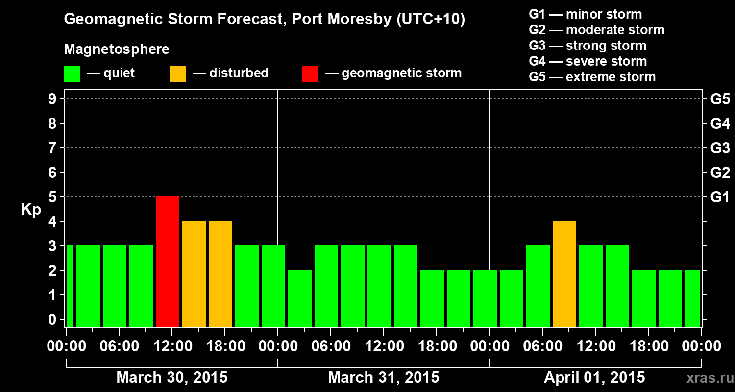 Forecast of the geomagnetic index&nbsp;Kp