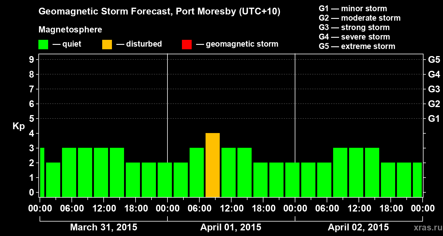Forecast of the geomagnetic index&nbsp;Kp
