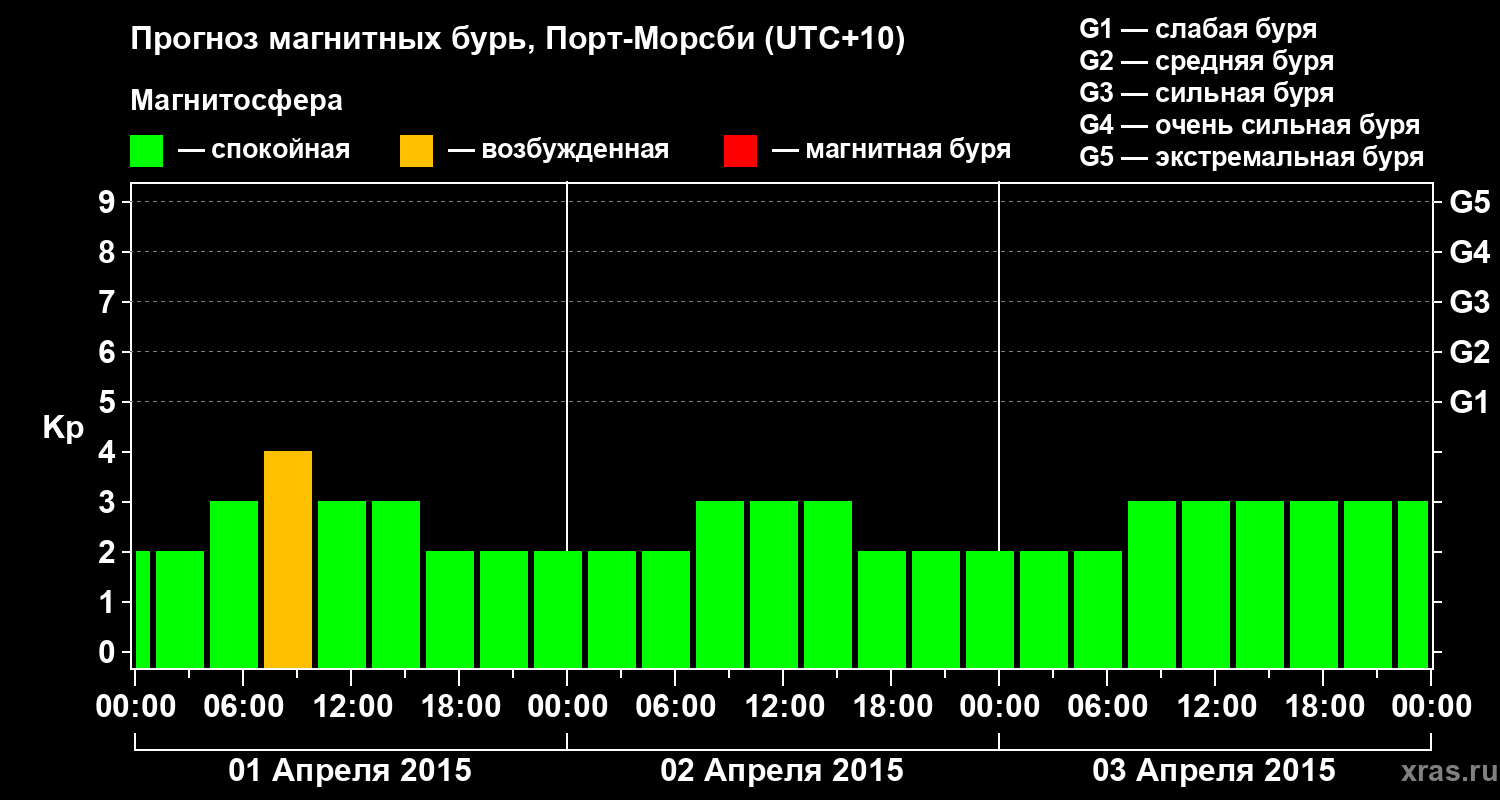 Прогноз геомагнитного индекса&nbsp;Kp