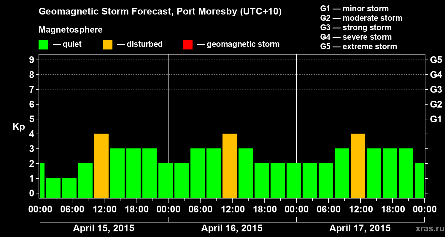 Forecast of the geomagnetic index&nbsp;Kp