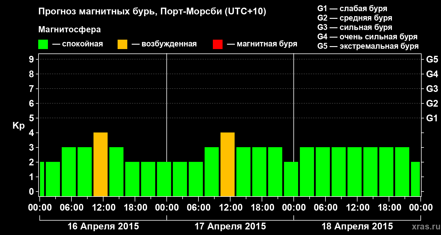 Прогноз геомагнитного индекса&nbsp;Kp