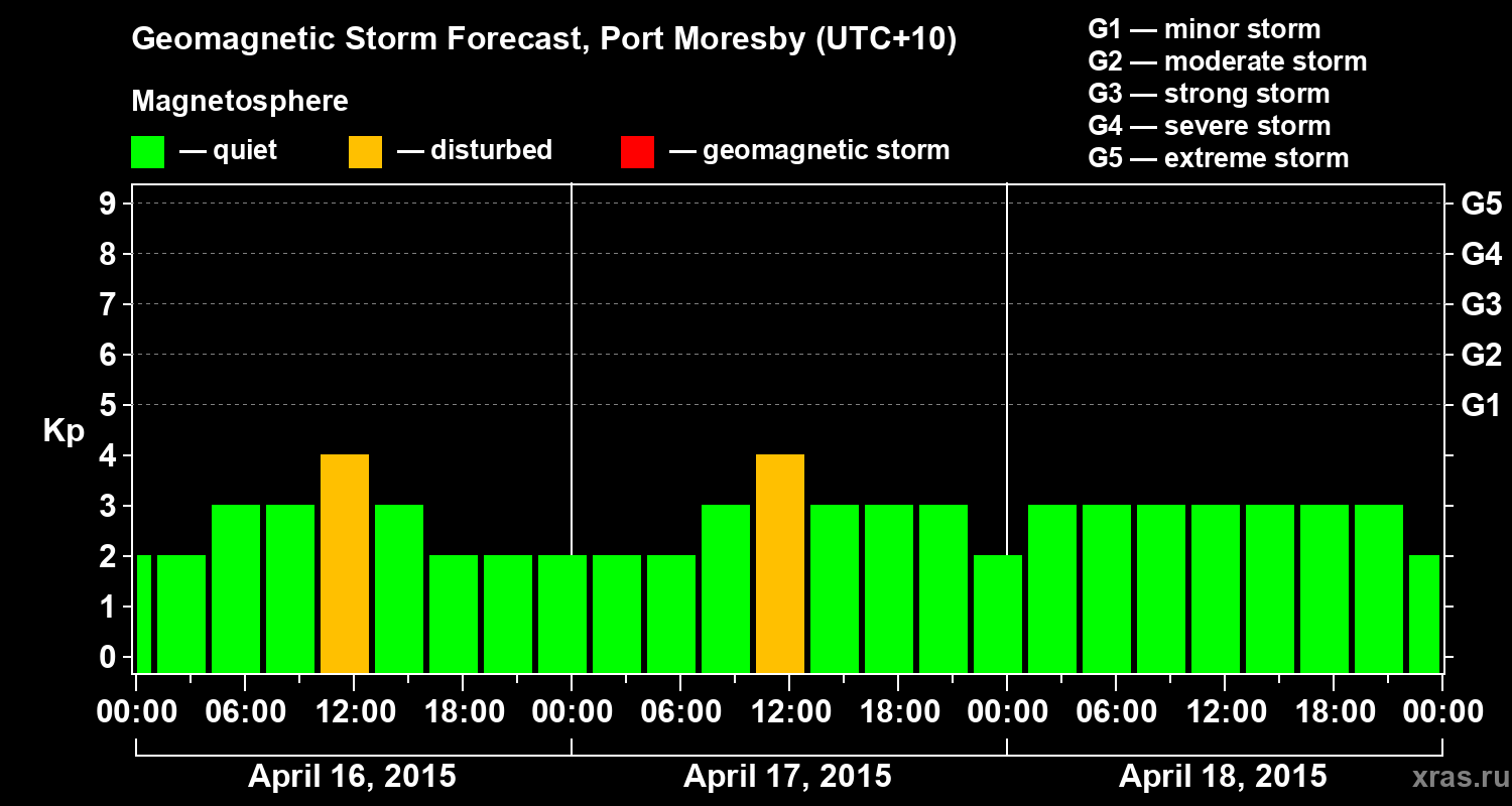 Forecast of the geomagnetic index&nbsp;Kp