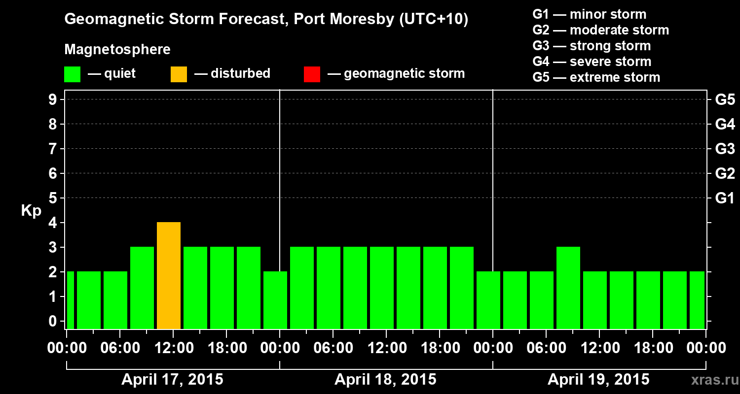 Forecast of the geomagnetic index&nbsp;Kp