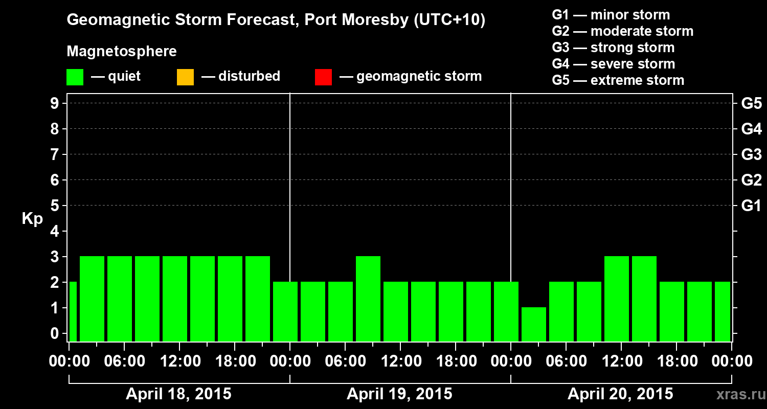 Forecast of the geomagnetic index&nbsp;Kp