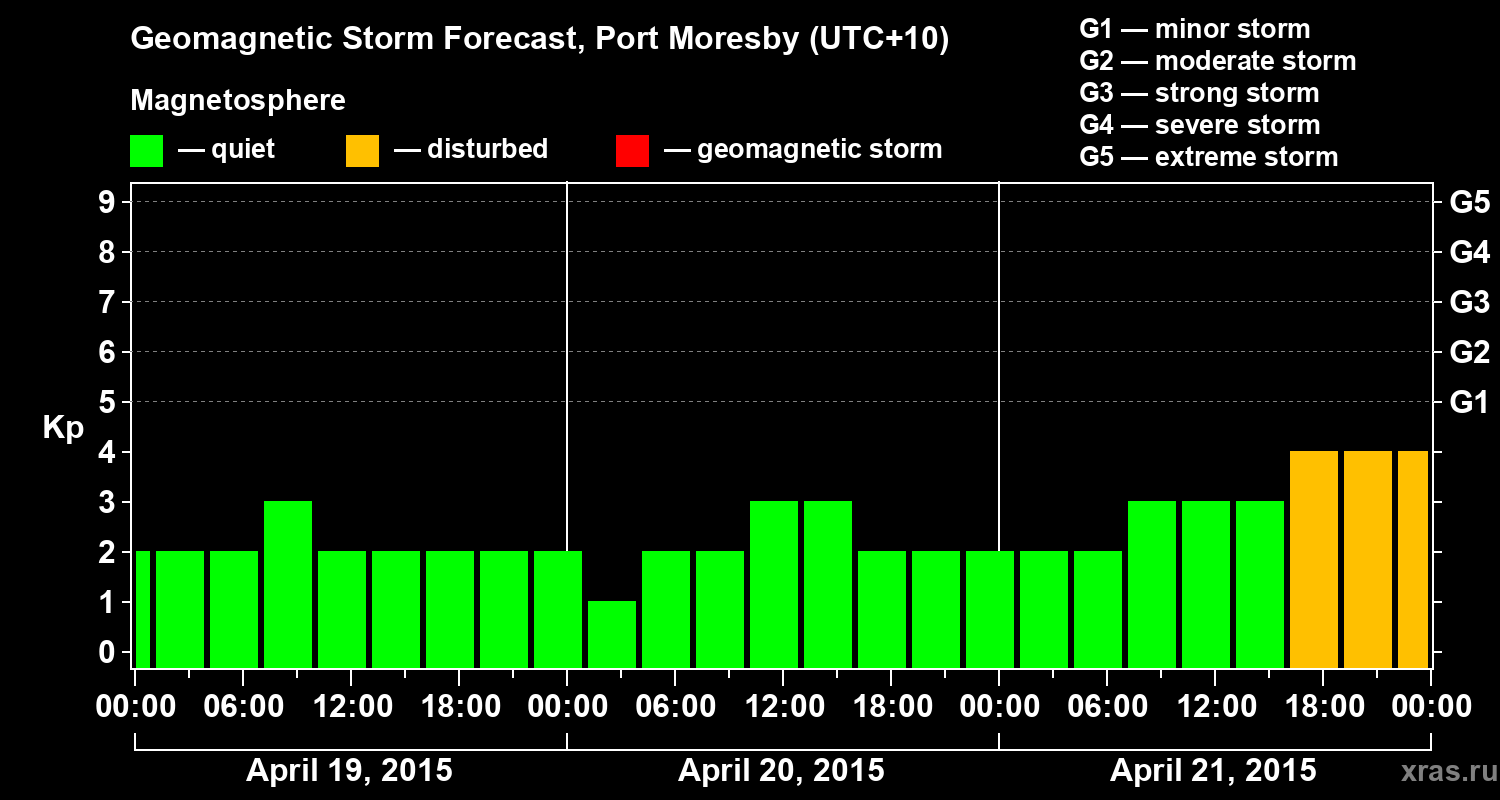 Forecast of the geomagnetic index&nbsp;Kp