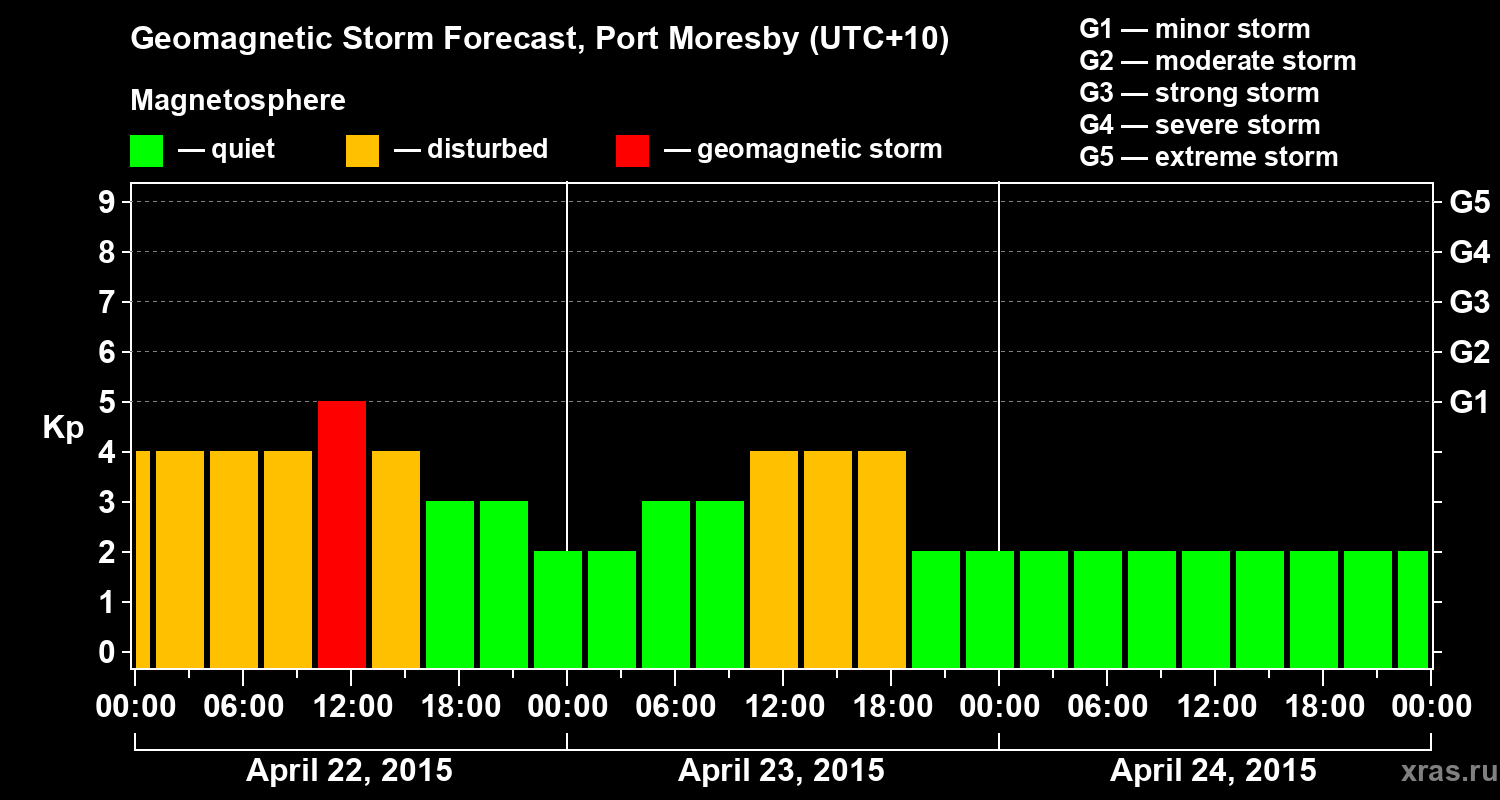 Forecast of the geomagnetic index&nbsp;Kp
