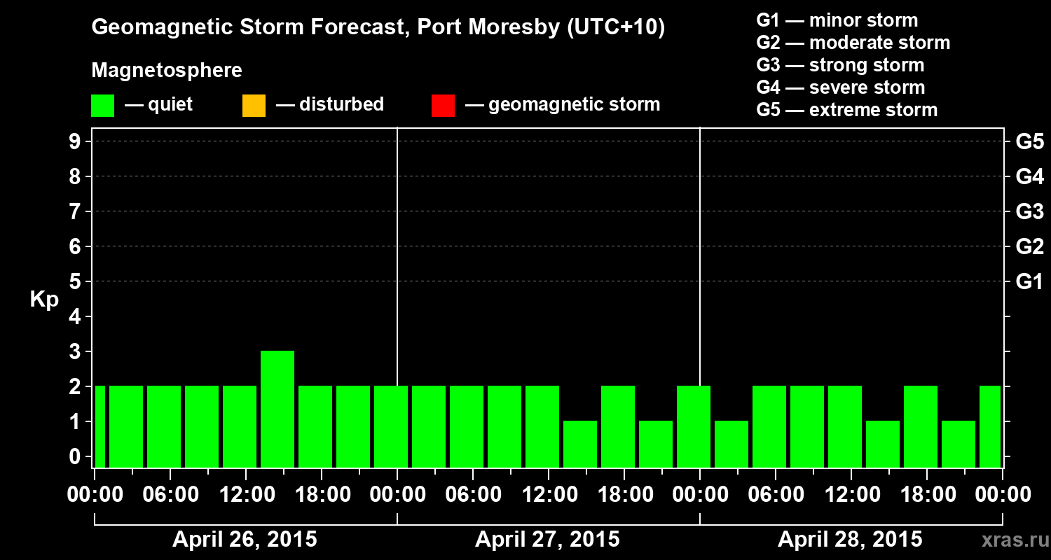 Forecast of the geomagnetic index&nbsp;Kp