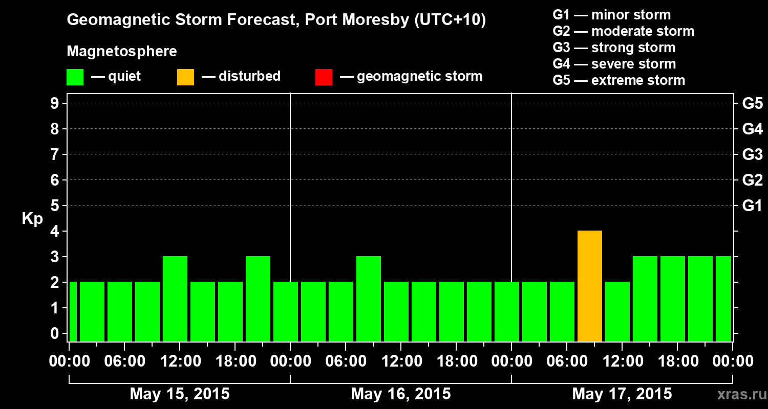 Forecast of the geomagnetic index&nbsp;Kp