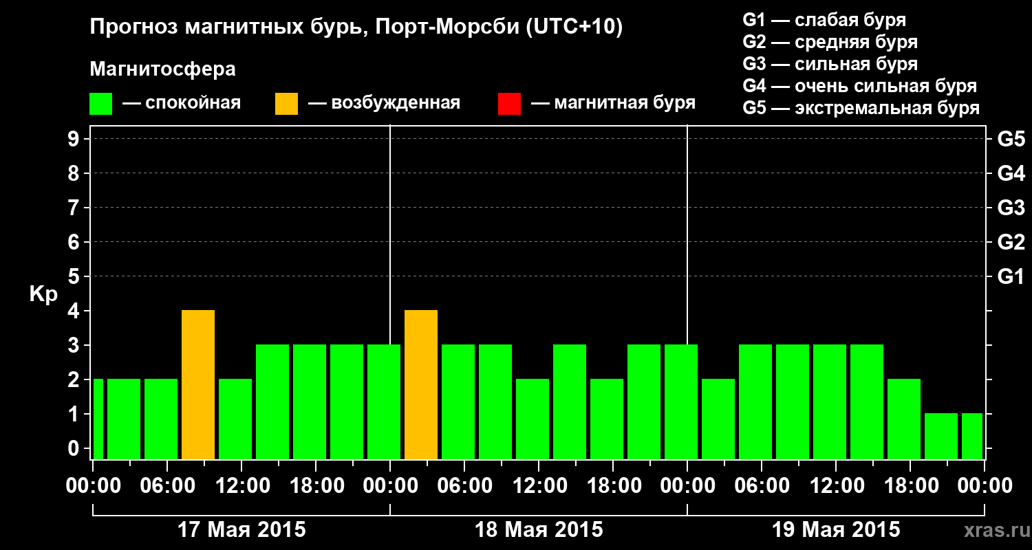 Прогноз геомагнитного индекса Kp