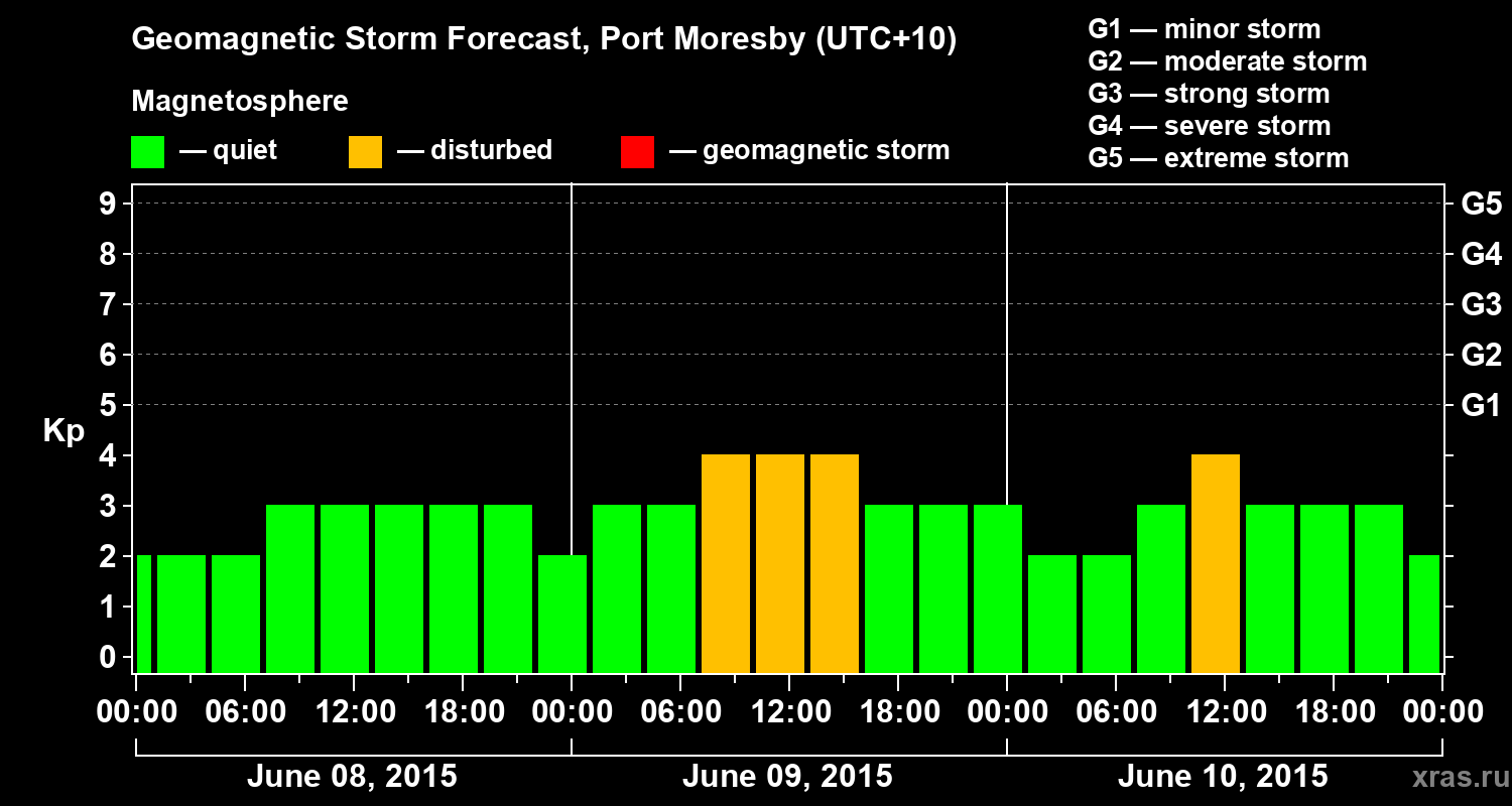 Forecast of the geomagnetic index&nbsp;Kp