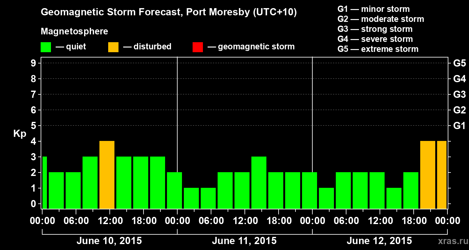 Forecast of the geomagnetic index&nbsp;Kp