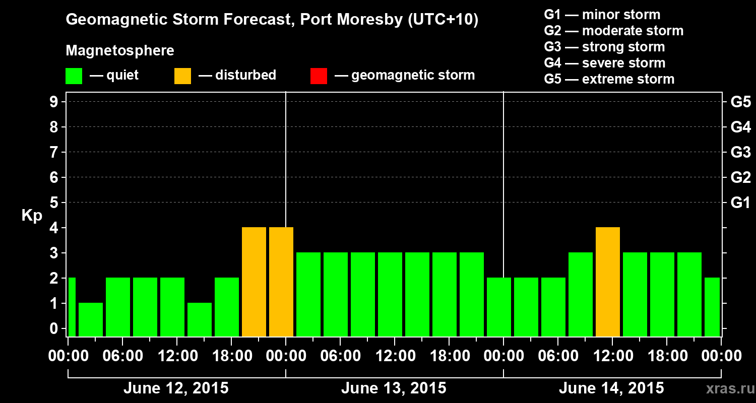 Forecast of the geomagnetic index&nbsp;Kp