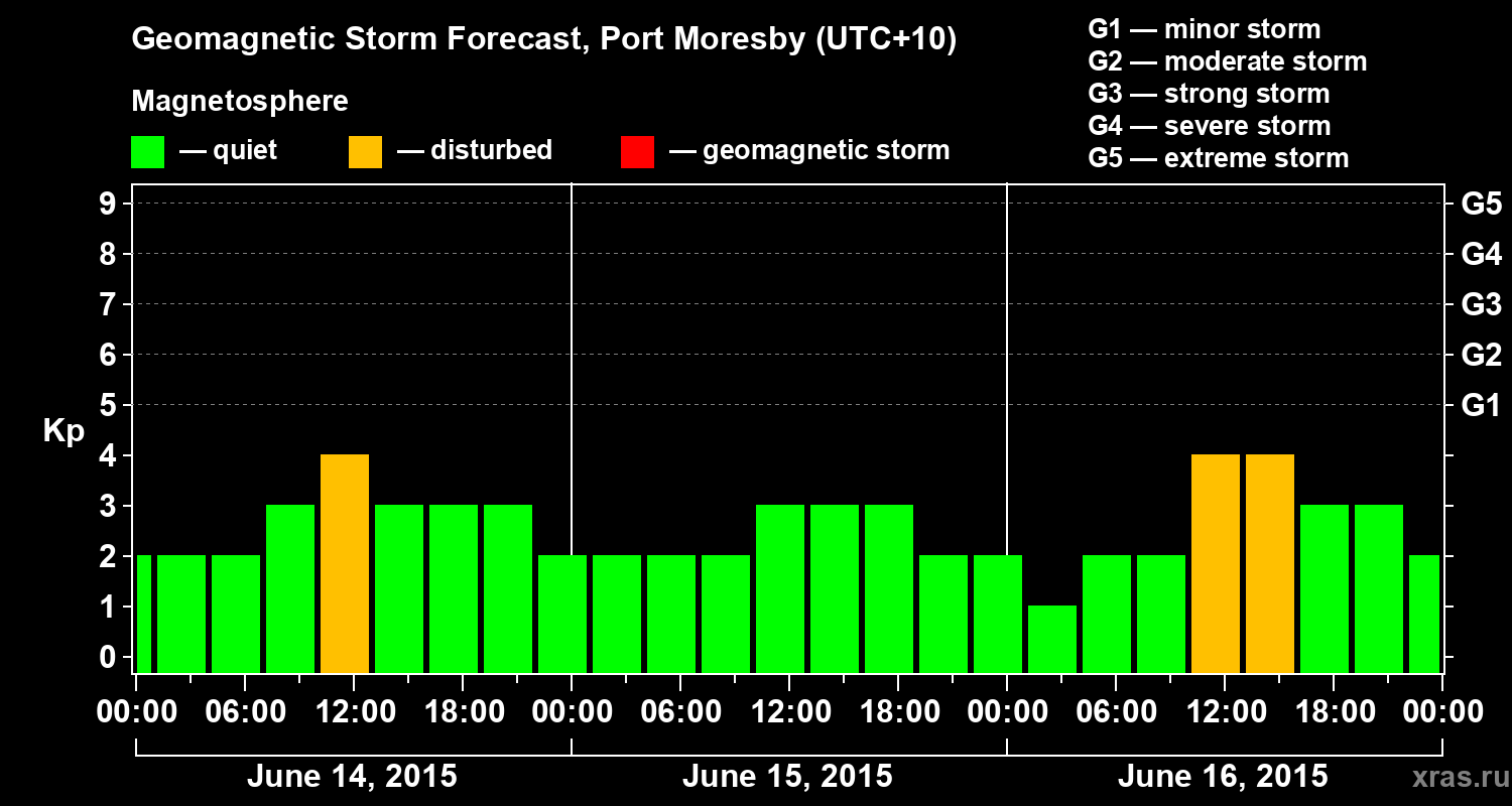Forecast of the geomagnetic index&nbsp;Kp
