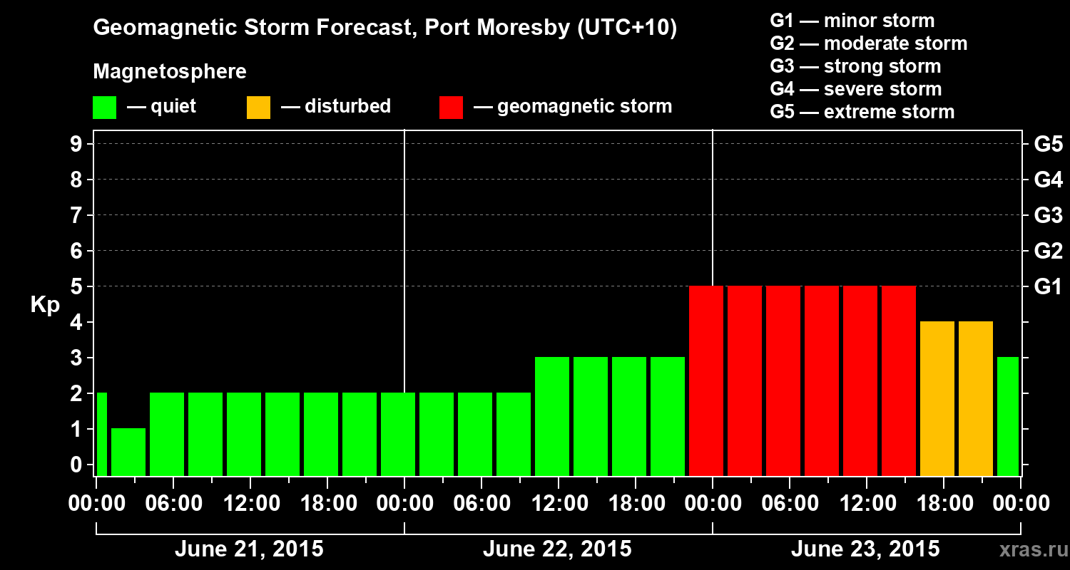 Forecast of the geomagnetic index&nbsp;Kp